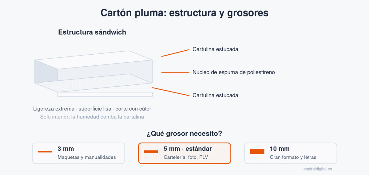 Infografía de la estructura sándwich del cartón pluma (cartulina, espuma de poliestireno, cartulina) y guía de grosores de 3, 5 y 10 mm