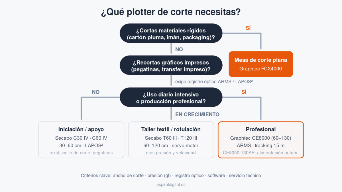 Árbol de decisión para elegir plotter de corte: mesa plana para rígidos, registro óptico para gráficos impresos, y gamas Secabo o Graphtec según uso