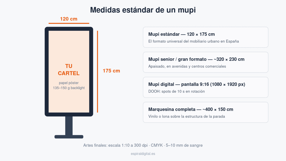 Infografía con las medidas estándar de un mupi: 120 × 175 cm el formato clásico, mupi senior de 320 × 230 cm, mupi digital 9:16 y marquesina de 400 × 150 cm