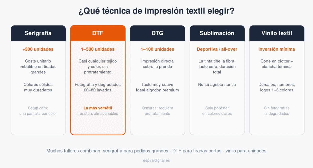 Comparativa visual de las 5 técnicas de impresión textil: serigrafía, DTF, DTG, sublimación y vinilo textil, con tiradas ideales y limitaciones