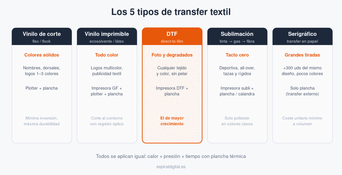 Infografía comparativa de los 5 tipos de transfer textil: vinilo de corte, vinilo imprimible, DTF, sublimación y transfer serigráfico con sus usos ideales