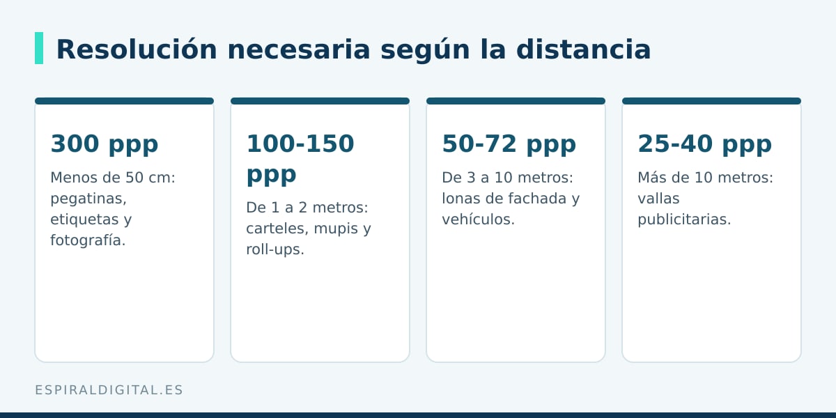 Resolución en ppp necesaria para imprimir según la distancia de visión
