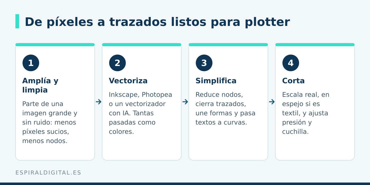 Pasos para vectorizar una imagen y dejarla lista para el plotter de corte